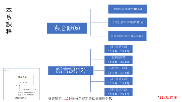 【課程地圖】學士班113級後之學制圖片